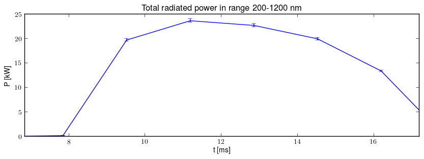 Total radiated power in UV,VIS,NIR range