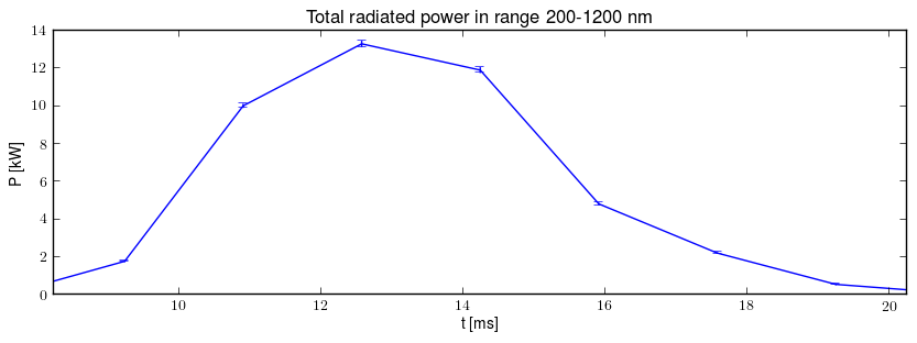 Total radiated power in UV,VIS,NIR range