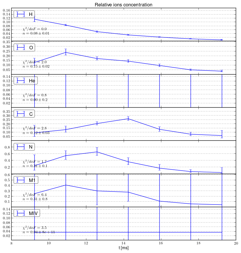 Impurities relative concentration