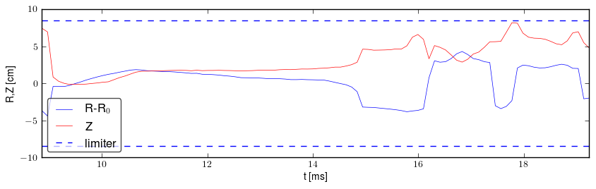 Plasma position