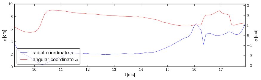 Plasma polar position