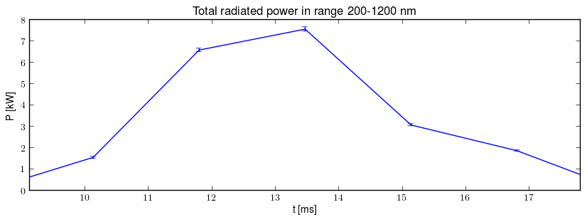 Total radiated power in UV,VIS,NIR range