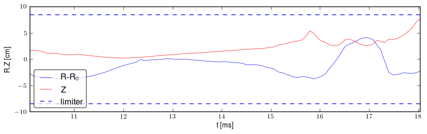 Plasma position