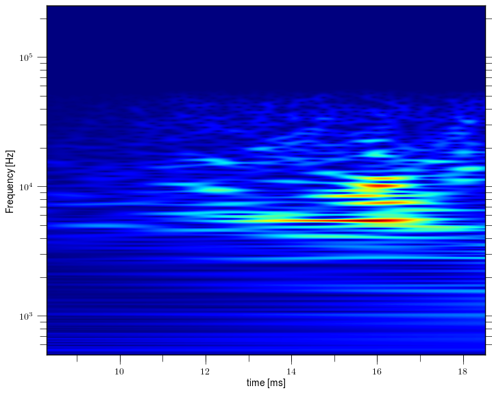 Magnetic island of M = -2