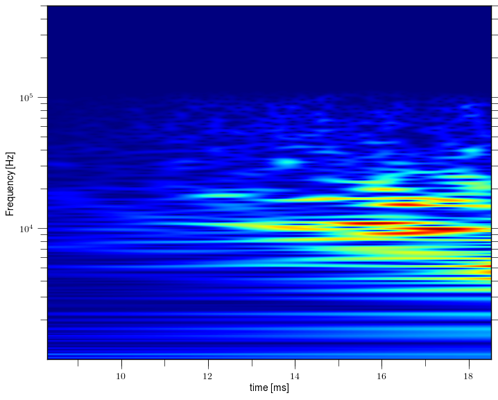 Magnetic island of M = 0