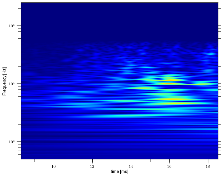 Magnetic island of M = 2