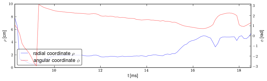 Plasma polar position