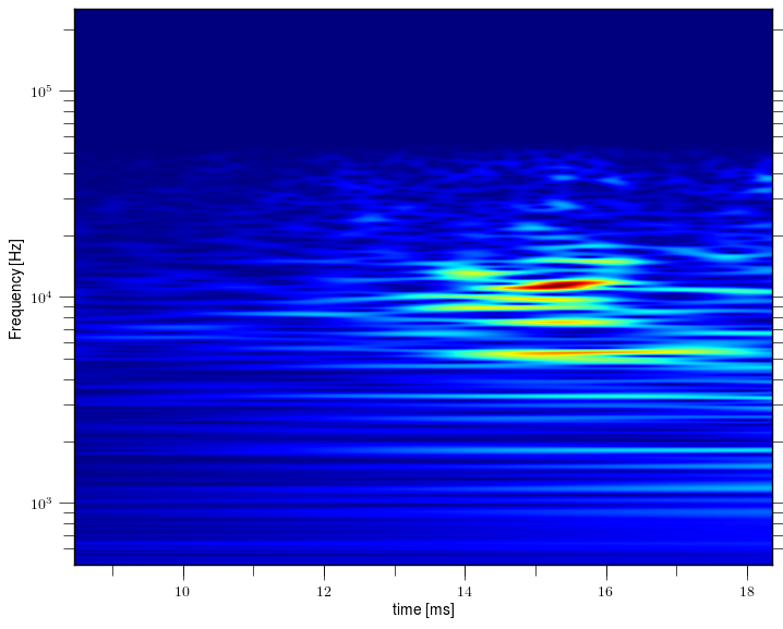 Magnetic island of M = -2