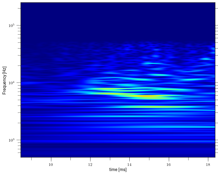 Magnetic island of M = 2