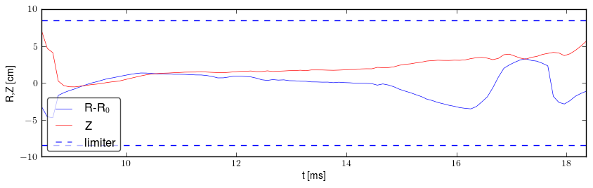 Plasma position