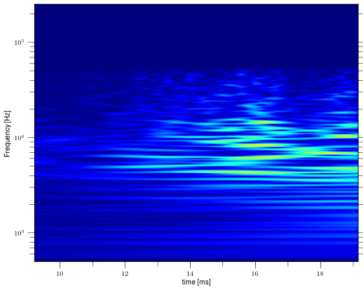 Magnetic island of M = -2