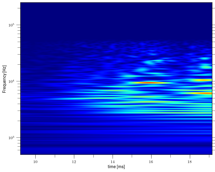 Magnetic island of M = 2