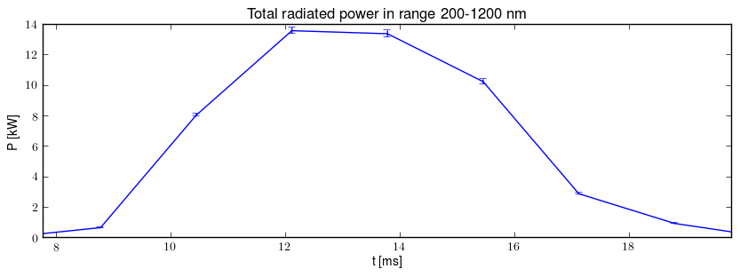 Total radiated power in UV,VIS,NIR range