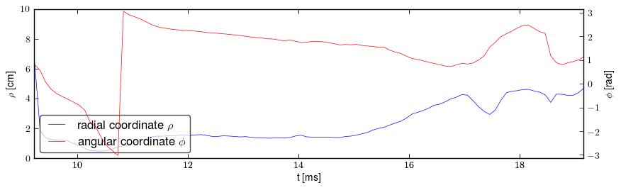 Plasma polar position