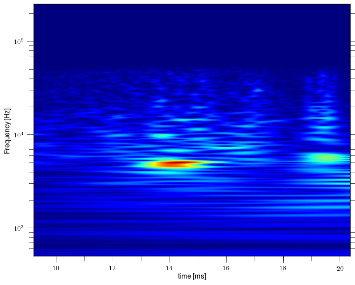 Magnetic island of M = 2