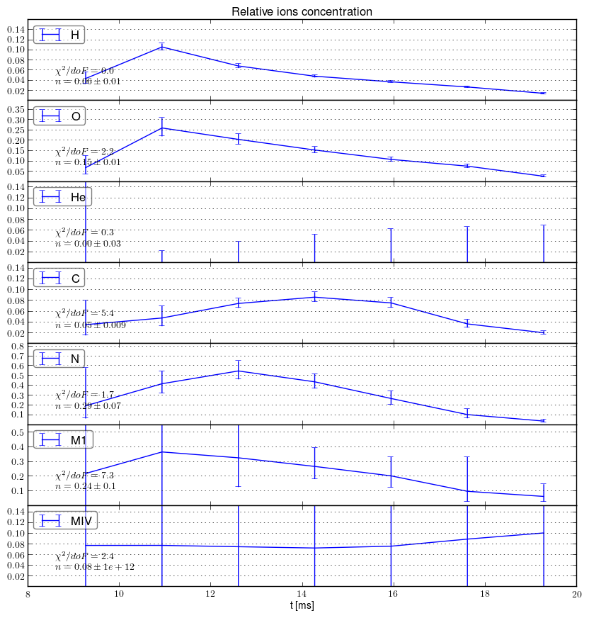 Impurities relative concentration