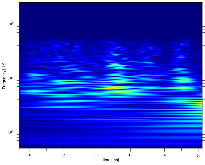 Magnetic island of M = -2