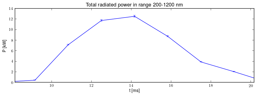 Total radiated power in UV,VIS,NIR range