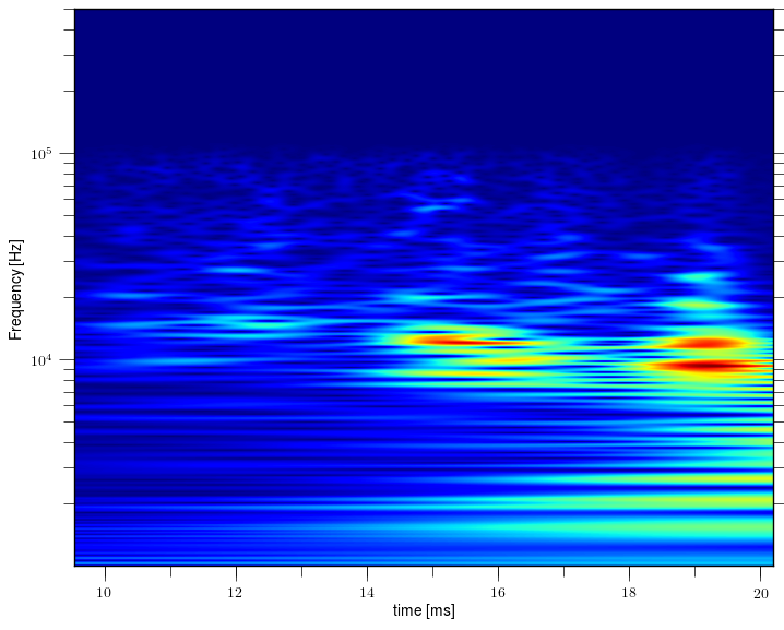 Magnetic island of M = 0