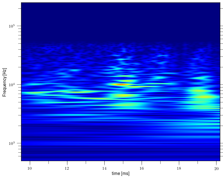 Magnetic island of M = 2