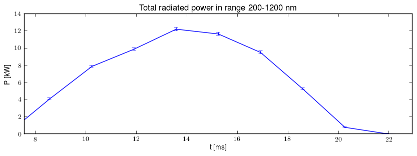 Total radiated power in UV,VIS,NIR range