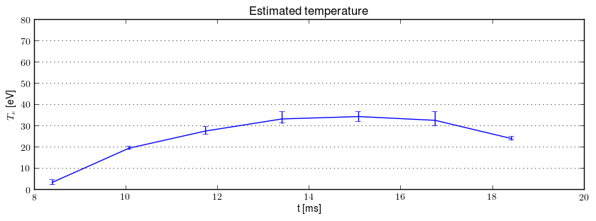 Electron temperature