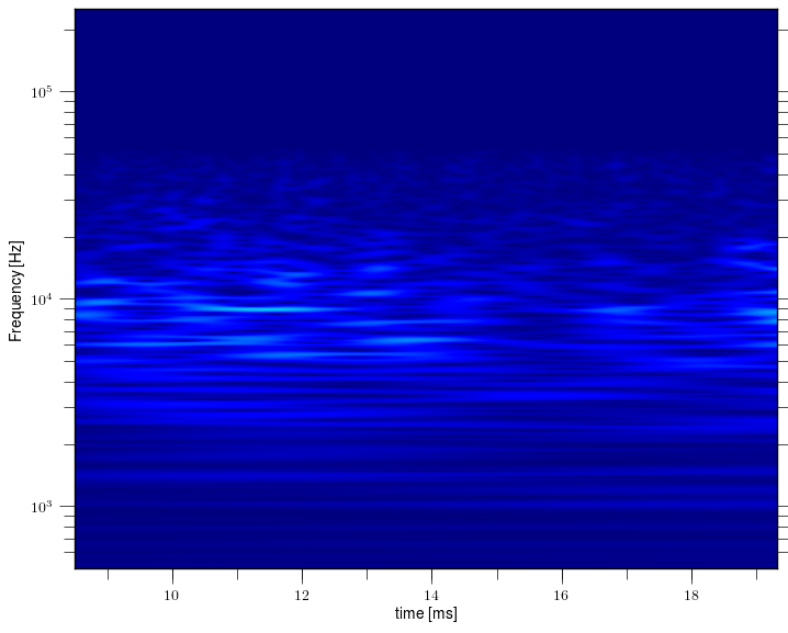 Magnetic island of M = 2