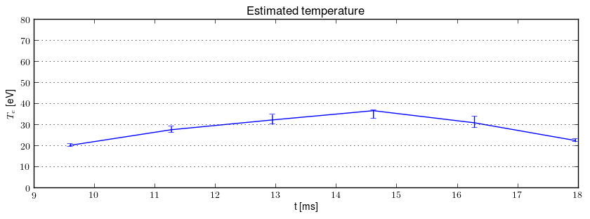 Electron temperature