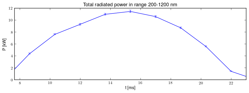 Total radiated power in UV,VIS,NIR range