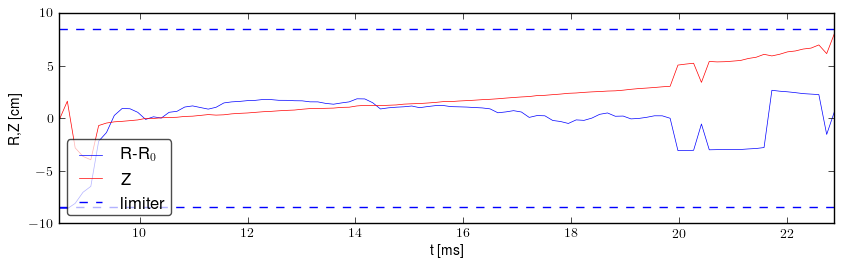 Plasma position