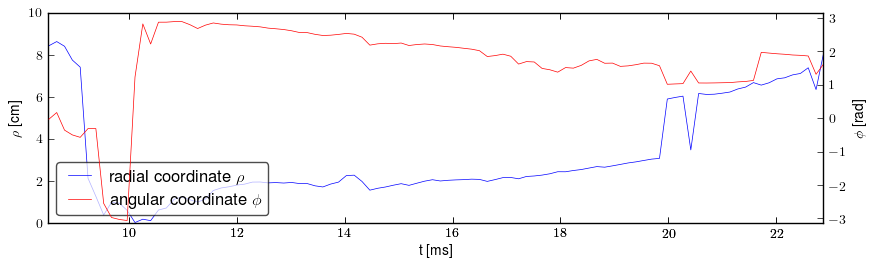 Plasma polar position