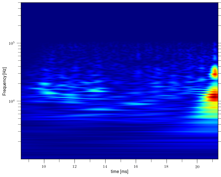 Magnetic island of M = -1