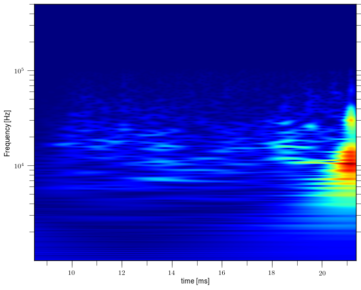 Magnetic island of M = 0