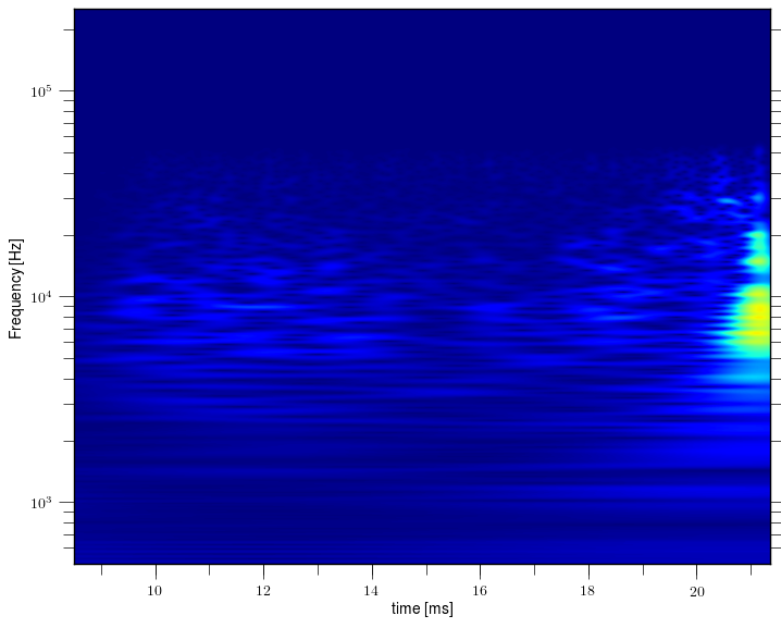 Magnetic island of M = 2