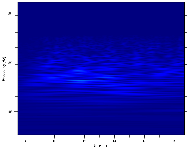 Magnetic island of M = -3