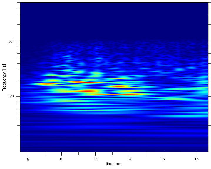 Magnetic island of M = 1