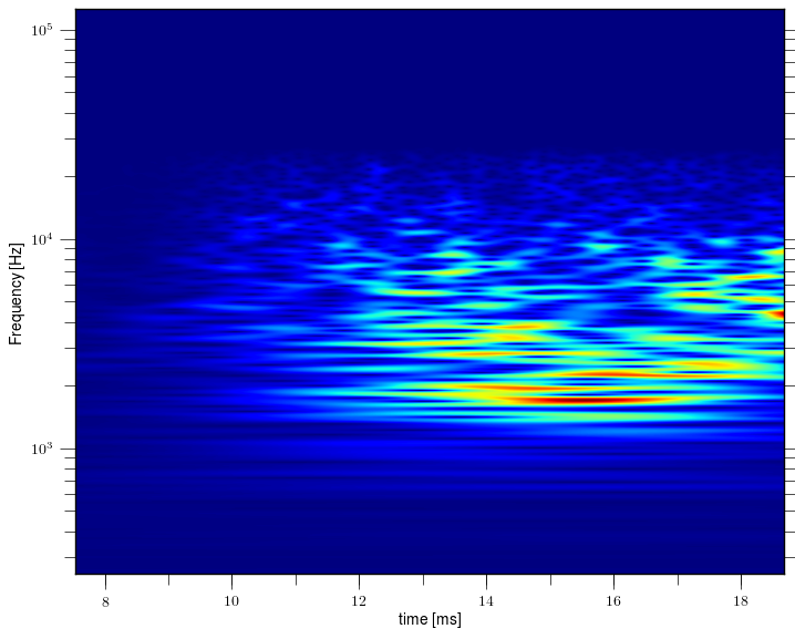 Magnetic island of M = 4