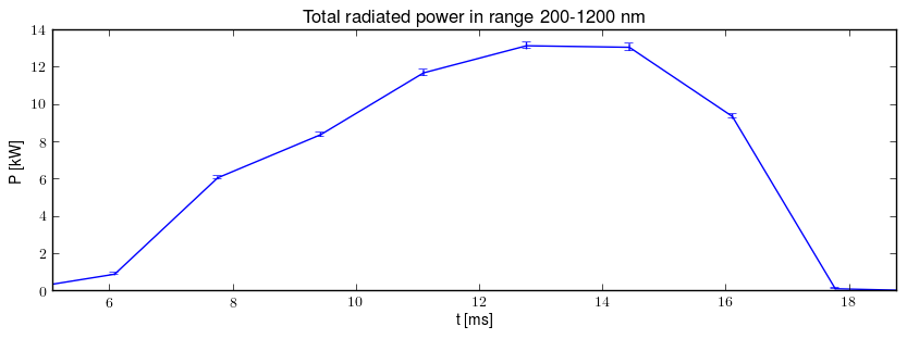 Total radiated power in UV,VIS,NIR range