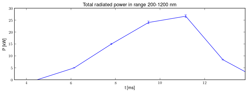 Total radiated power in UV,VIS,NIR range