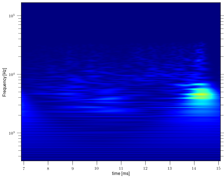 Magnetic island of M = -3