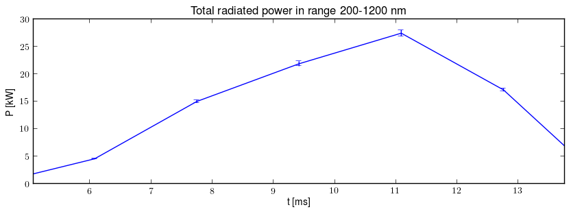 Total radiated power in UV,VIS,NIR range