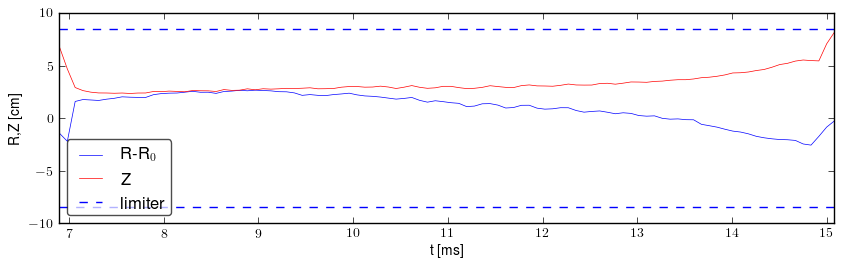 Plasma position