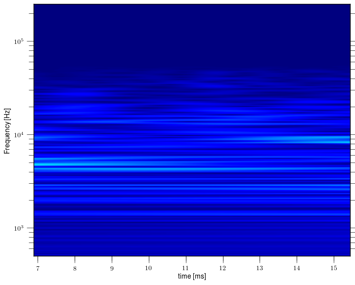 Magnetic island of M = 2