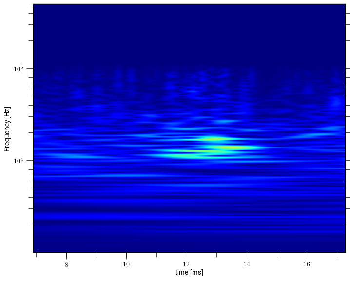 Magnetic island of M = -1