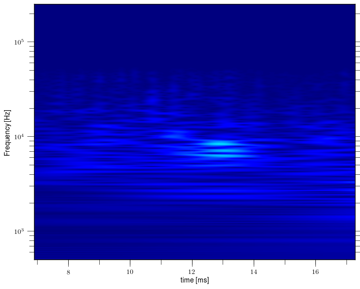 Magnetic island of M = -2