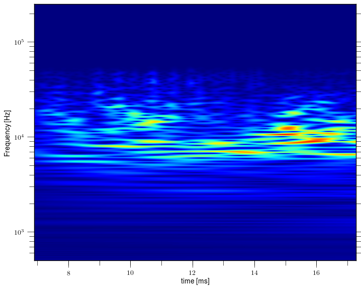 Magnetic island of M = 2