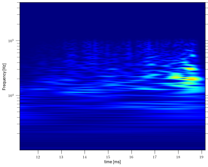 Magnetic island of M = -1