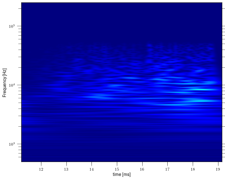 Magnetic island of M = -2