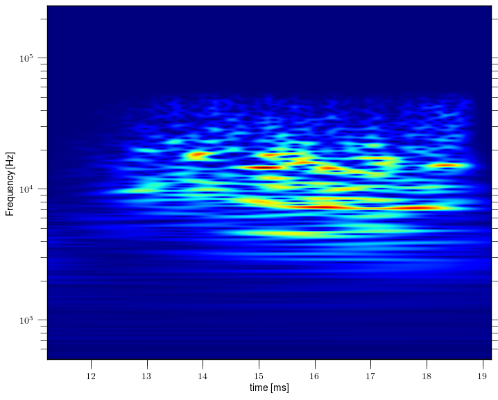 Magnetic island of M = 2