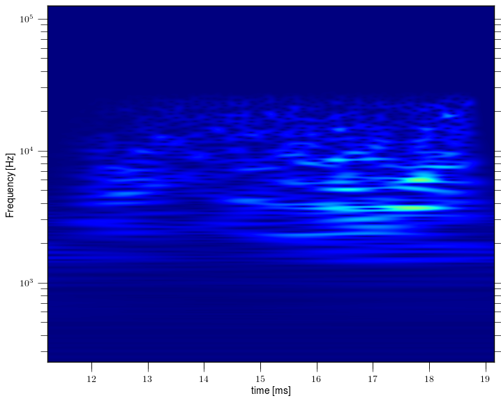 Magnetic island of M = 4